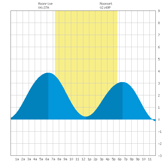 Pablo Creek entrance tide chart for Monday, January 8, 2024