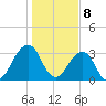 Pablo Creek entrance tide chart for Monday, January 8, 2024