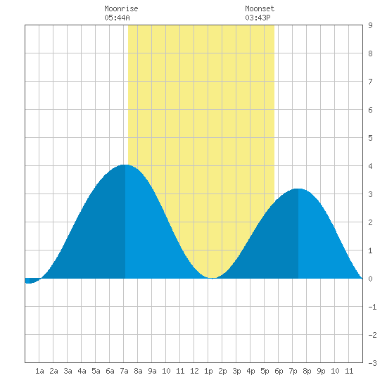 Pablo Creek entrance tide chart for Tuesday, January 9, 2024