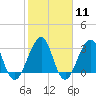 Pablo Creek entrance tide chart for Sunday, February 11, 2024