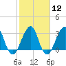 Pablo Creek entrance tide chart for Monday, February 12, 2024