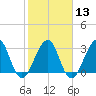 Pablo Creek entrance tide chart for Tuesday, February 13, 2024