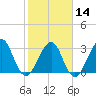 Pablo Creek entrance tide chart for Wednesday, February 14, 2024