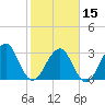 Pablo Creek entrance tide chart for Thursday, February 15, 2024