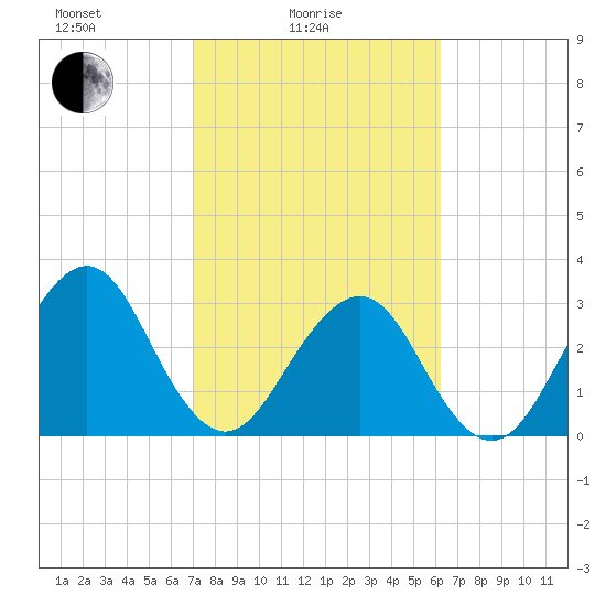 Pablo Creek entrance tide chart for Friday, February 16, 2024