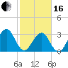 Pablo Creek entrance tide chart for Friday, February 16, 2024