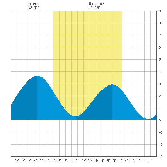 Pablo Creek entrance tide chart for Sunday, February 18, 2024