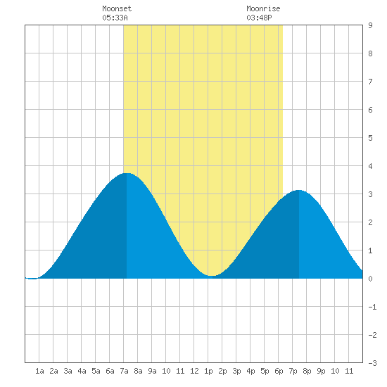 Pablo Creek entrance tide chart for Wednesday, February 21, 2024