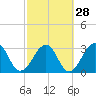 Pablo Creek entrance tide chart for Wednesday, February 28, 2024