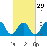 Pablo Creek entrance tide chart for Thursday, February 29, 2024