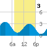 Pablo Creek entrance tide chart for Saturday, February 3, 2024
