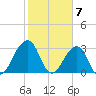 Pablo Creek entrance tide chart for Wednesday, February 7, 2024
