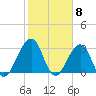 Pablo Creek entrance tide chart for Thursday, February 8, 2024