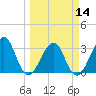 Pablo Creek entrance tide chart for Thursday, March 14, 2024