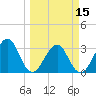 Pablo Creek entrance tide chart for Friday, March 15, 2024
