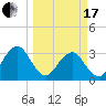Pablo Creek entrance tide chart for Sunday, March 17, 2024