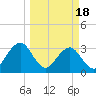 Pablo Creek entrance tide chart for Monday, March 18, 2024