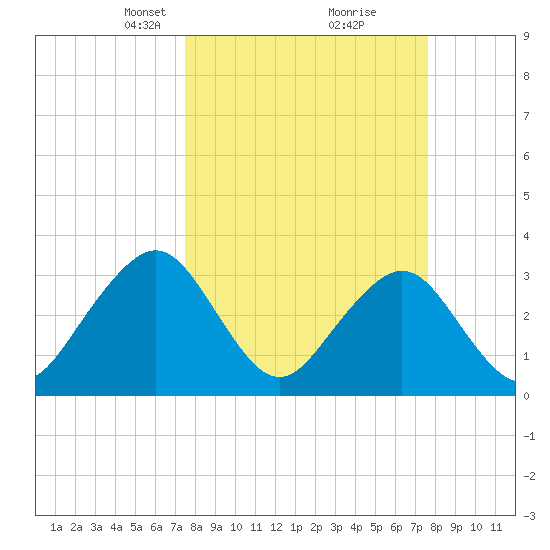 Pablo Creek entrance tide chart for Tuesday, March 19, 2024