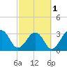 Pablo Creek entrance tide chart for Friday, March 1, 2024