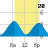 Pablo Creek entrance tide chart for Wednesday, March 20, 2024