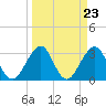 Pablo Creek entrance tide chart for Saturday, March 23, 2024