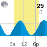 Pablo Creek entrance tide chart for Monday, March 25, 2024