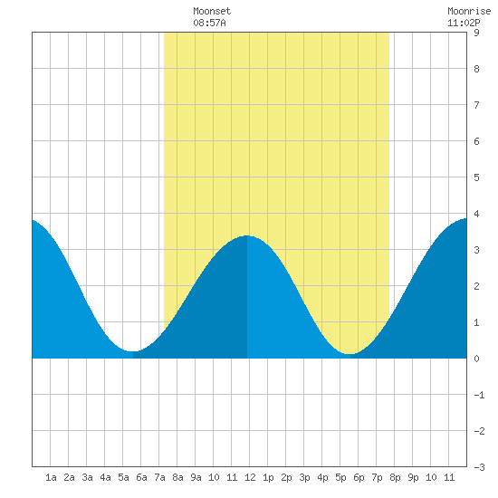 Pablo Creek entrance tide chart for Thursday, March 28, 2024