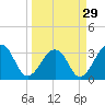 Pablo Creek entrance tide chart for Friday, March 29, 2024