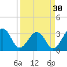 Pablo Creek entrance tide chart for Saturday, March 30, 2024