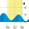 Pablo Creek entrance tide chart for Monday, March 4, 2024