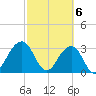 Pablo Creek entrance tide chart for Wednesday, March 6, 2024