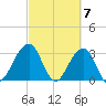 Pablo Creek entrance tide chart for Thursday, March 7, 2024