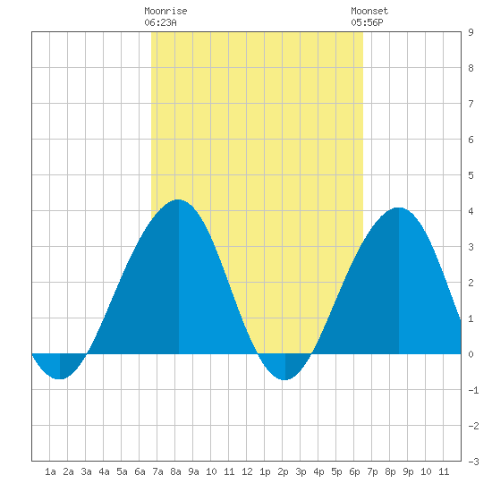 Pablo Creek entrance tide chart for Saturday, March 9, 2024