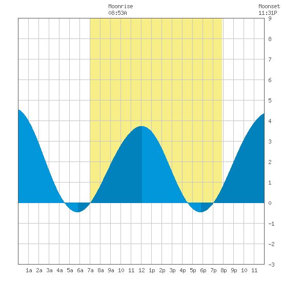 Pablo Creek entrance tide chart for Thursday, April 11, 2024