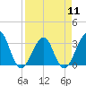 Pablo Creek entrance tide chart for Thursday, April 11, 2024