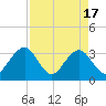 Pablo Creek entrance tide chart for Wednesday, April 17, 2024