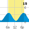 Pablo Creek entrance tide chart for Friday, April 19, 2024