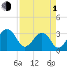 Pablo Creek entrance tide chart for Monday, April 1, 2024