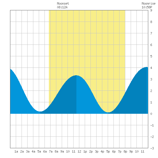 Pablo Creek entrance tide chart for Friday, April 26, 2024