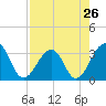 Pablo Creek entrance tide chart for Friday, April 26, 2024