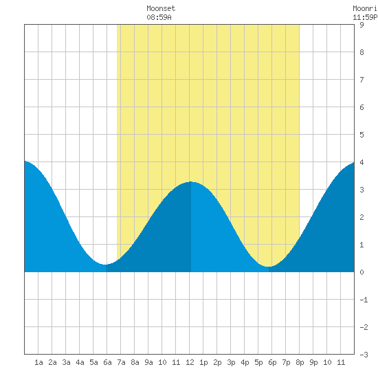 Pablo Creek entrance tide chart for Saturday, April 27, 2024