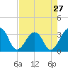 Pablo Creek entrance tide chart for Saturday, April 27, 2024