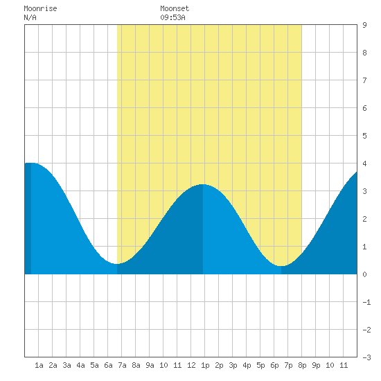 Pablo Creek entrance tide chart for Sunday, April 28, 2024