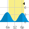Pablo Creek entrance tide chart for Thursday, April 4, 2024