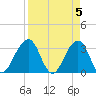 Pablo Creek entrance tide chart for Friday, April 5, 2024