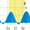 Pablo Creek entrance tide chart for Sunday, April 7, 2024
