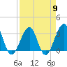Pablo Creek entrance tide chart for Tuesday, April 9, 2024
