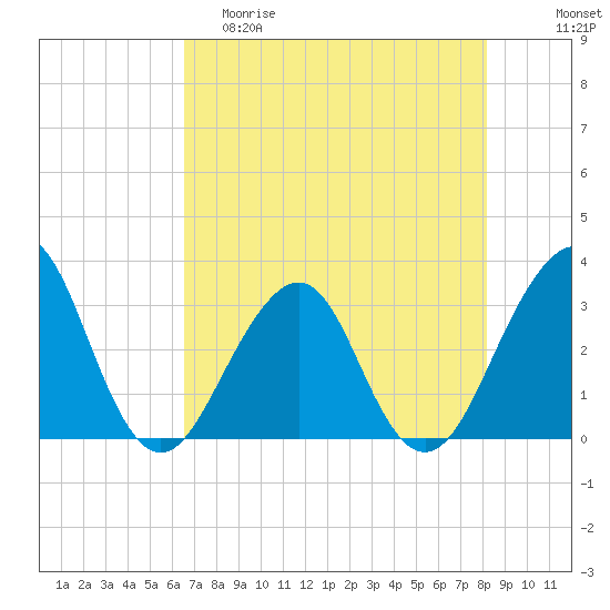 Pablo Creek entrance tide chart for Friday, May 10, 2024