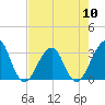 Pablo Creek entrance tide chart for Friday, May 10, 2024