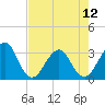 Pablo Creek entrance tide chart for Sunday, May 12, 2024